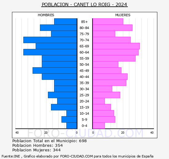Canet lo Roig - Pirmide de poblacin grupos quinquenales - Censo 2024