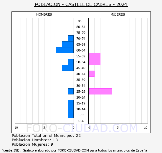 Castell de Cabres - Pirmide de poblacin grupos quinquenales - Censo 2024