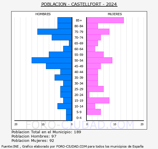 Castellfort - Pirmide de poblacin grupos quinquenales - Censo 2024