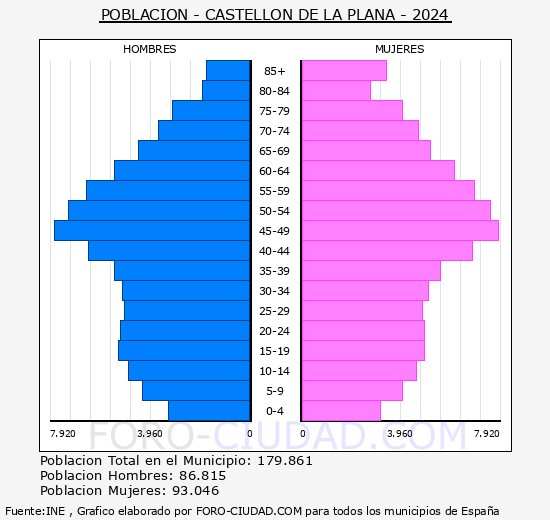 Castell�n de la Plana/Castell� de la Plana - Pir�mide de poblaci�n grupos quinquenales - Censo 2024
