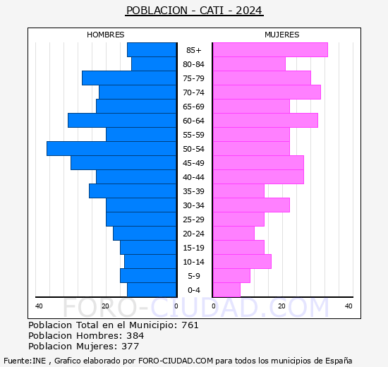 Cat - Pirmide de poblacin grupos quinquenales - Censo 2024
