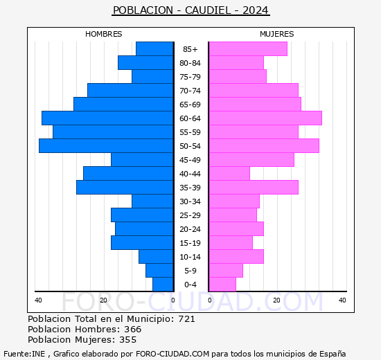 Caudiel - Pir�mide de poblaci�n grupos quinquenales - Censo 2024