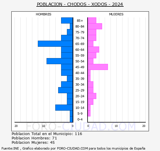 Chodos/Xodos - Pirmide de poblacin grupos quinquenales - Censo 2024