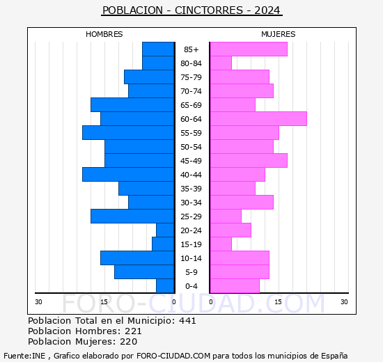 Cinctorres - Pirmide de poblacin grupos quinquenales - Censo 2024