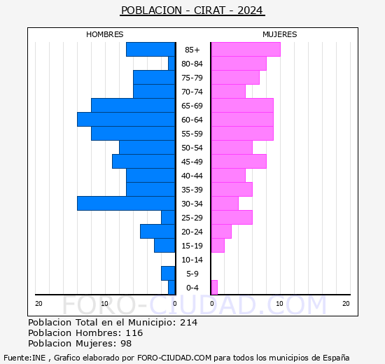 Cirat - Pir�mide de poblaci�n grupos quinquenales - Censo 2024