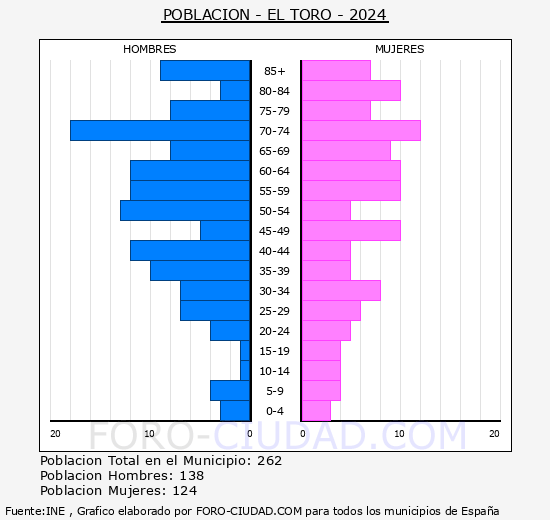 El Toro - Pir�mide de poblaci�n grupos quinquenales - Censo 2024