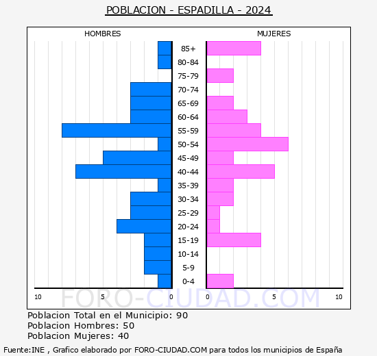Espadilla - Pirmide de poblacin grupos quinquenales - Censo 2024