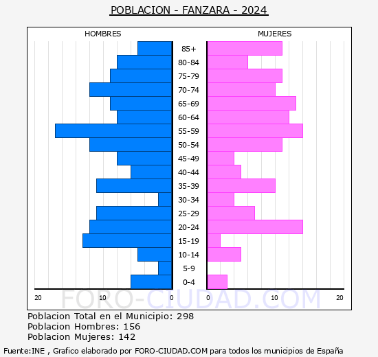 Fanzara - Pirmide de poblacin grupos quinquenales - Censo 2024