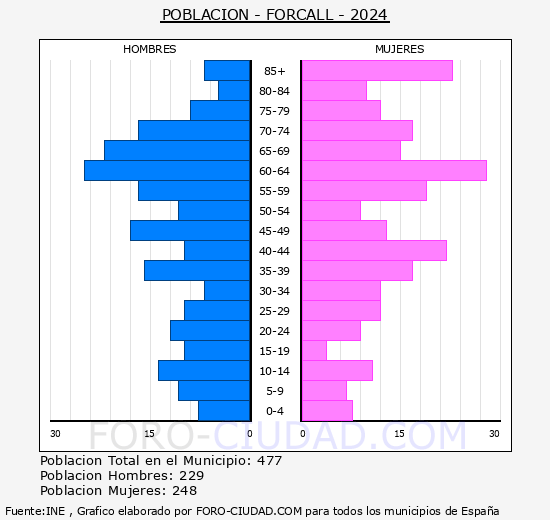 Forcall - Pirmide de poblacin grupos quinquenales - Censo 2024
