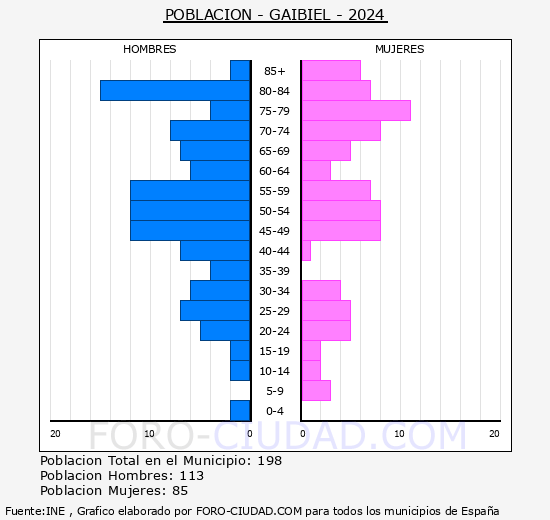 Gaibiel - Pirmide de poblacin grupos quinquenales - Censo 2024