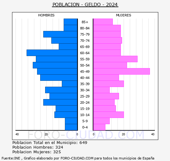 Geldo - Pirmide de poblacin grupos quinquenales - Censo 2024