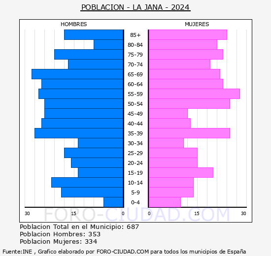 la Jana - Pirmide de poblacin grupos quinquenales - Censo 2024