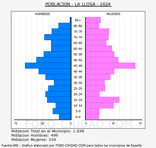 la Llosa - Pirmide de poblacin grupos quinquenales - Censo 2024