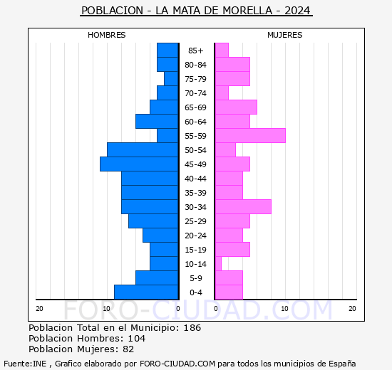 la Mata de Morella - Pirmide de poblacin grupos quinquenales - Censo 2024
