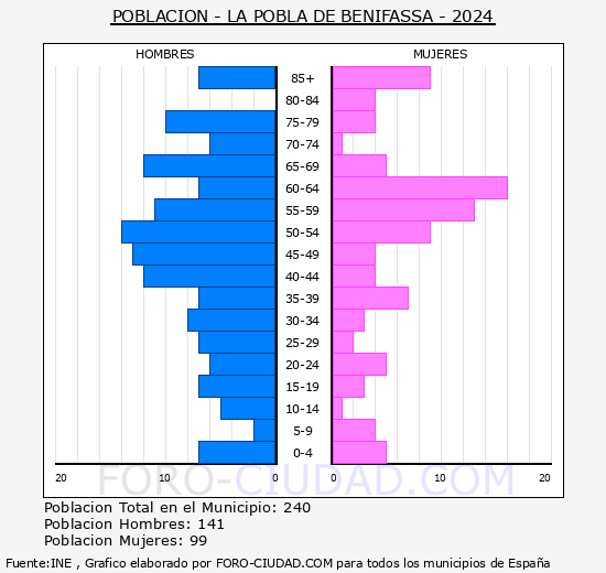 la Pobla de Benifass - Pirmide de poblacin grupos quinquenales - Censo 2024