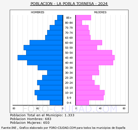 la Pobla Tornesa - Pirmide de poblacin grupos quinquenales - Censo 2024