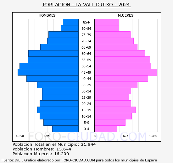 la Vall d'Uix� - Pir�mide de poblaci�n grupos quinquenales - Censo 2024