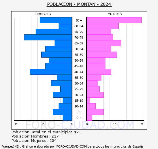 Montn - Pirmide de poblacin grupos quinquenales - Censo 2024