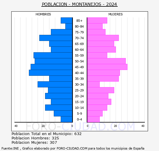 Montanejos - Pirmide de poblacin grupos quinquenales - Censo 2024