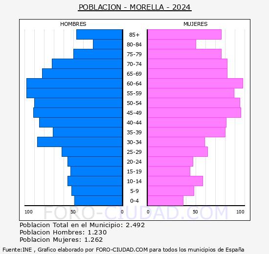 Morella - Pir�mide de poblaci�n grupos quinquenales - Censo 2024