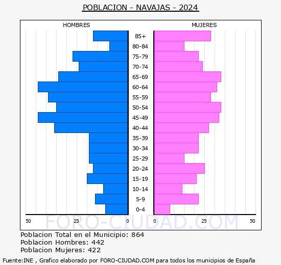Navajas - Pirmide de poblacin grupos quinquenales - Censo 2024