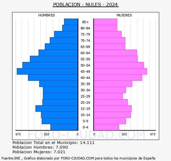Nules - Pirmide de poblacin grupos quinquenales - Censo 2024