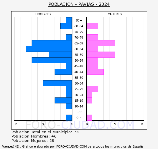 Pavas - Pirmide de poblacin grupos quinquenales - Censo 2024