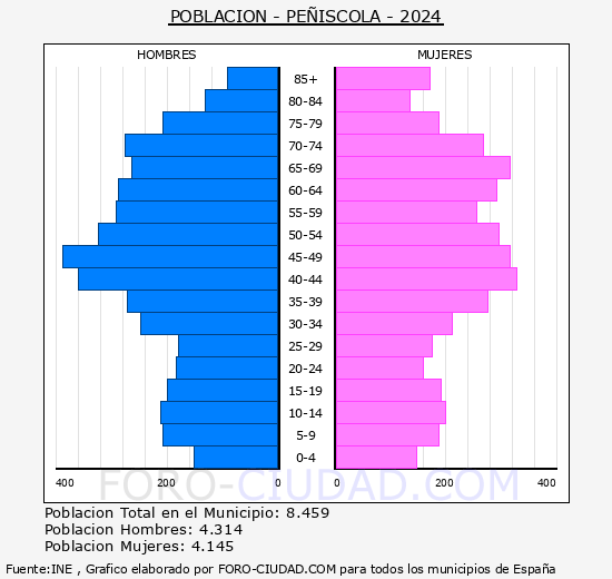 Penscola/Pescola - Pirmide de poblacin grupos quinquenales - Censo 2024