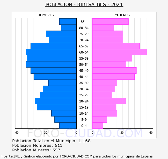 Ribesalbes - Pirmide de poblacin grupos quinquenales - Censo 2024