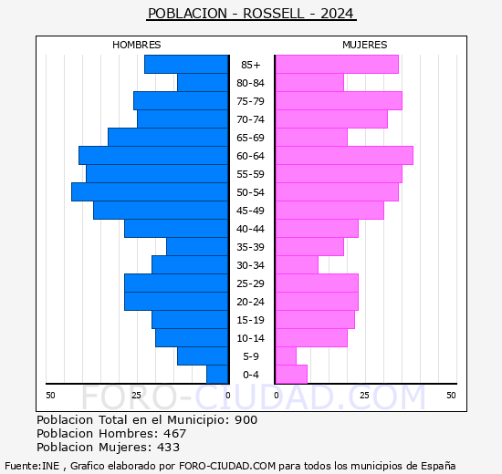 Rossell - Pirmide de poblacin grupos quinquenales - Censo 2024