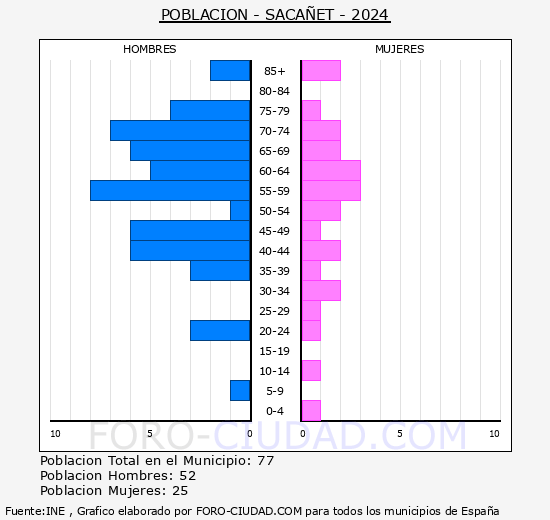 Saca�et - Pir�mide de poblaci�n grupos quinquenales - Censo 2024