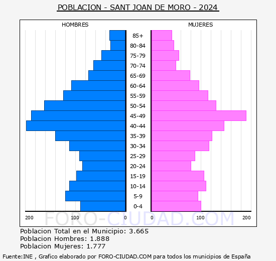 Sant Joan de Mor� - Pir�mide de poblaci�n grupos quinquenales - Censo 2024