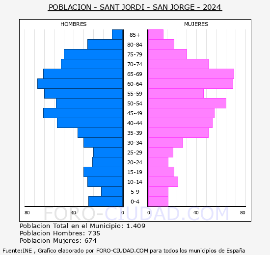 Sant Jordi/San Jorge - Pirmide de poblacin grupos quinquenales - Censo 2024