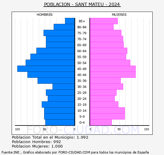 Sant Mateu - Pir�mide de poblaci�n grupos quinquenales - Censo 2024