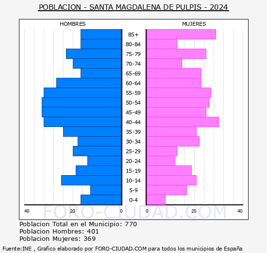 Santa Magdalena de Pulpis - Pirmide de poblacin grupos quinquenales - Censo 2024
