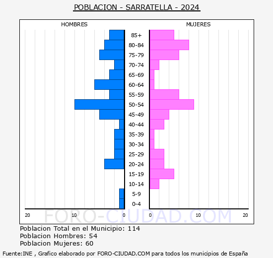 La Serratella - Pirmide de poblacin grupos quinquenales - Censo 2024