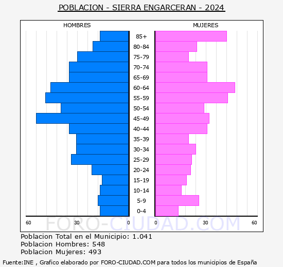 Sierra Engarcern - Pirmide de poblacin grupos quinquenales - Censo 2024