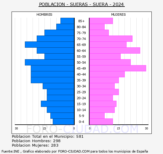 Sueras/Suera - Pir�mide de poblaci�n grupos quinquenales - Censo 2024