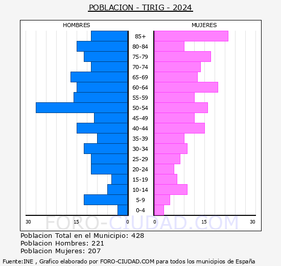 Trig - Pirmide de poblacin grupos quinquenales - Censo 2024