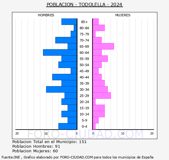 Todolella - Pirmide de poblacin grupos quinquenales - Censo 2024