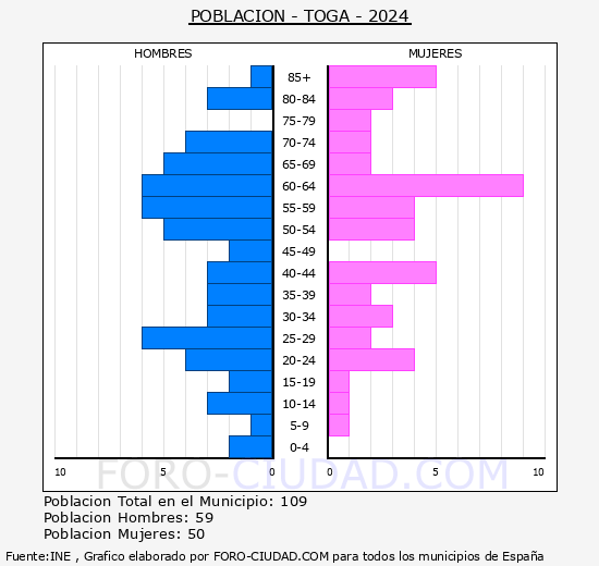 Toga - Pirmide de poblacin grupos quinquenales - Censo 2024