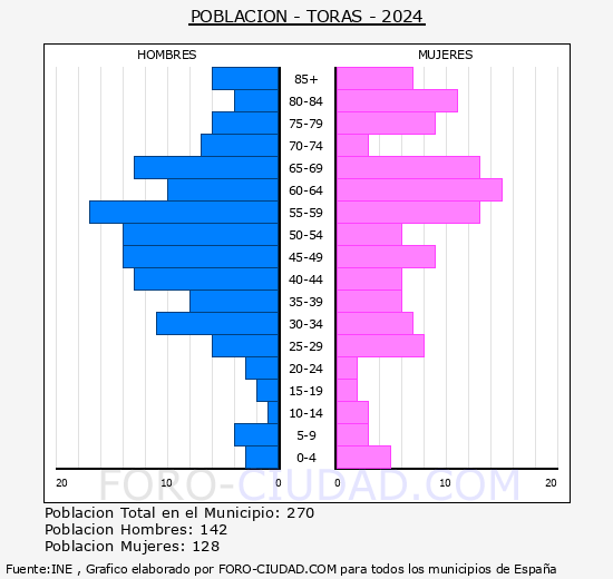 Tors - Pirmide de poblacin grupos quinquenales - Censo 2024