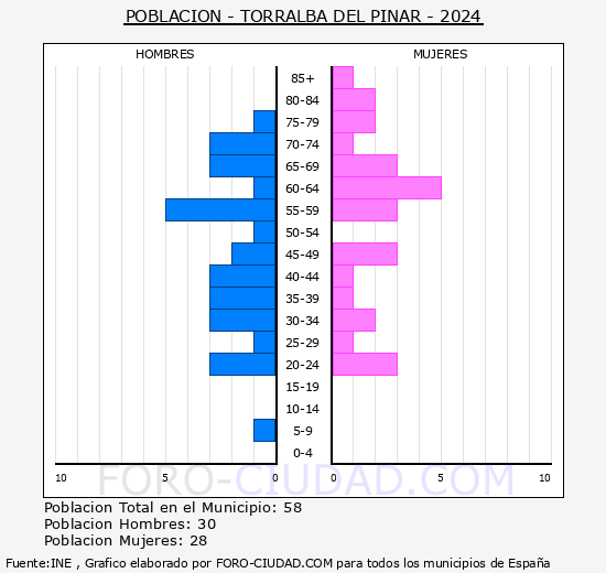 Torralba del Pinar - Pirmide de poblacin grupos quinquenales - Censo 2024