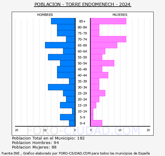 la Torre d'en Dom�nec - Pir�mide de poblaci�n grupos quinquenales - Censo 2024