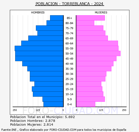 Torreblanca - Pirmide de poblacin grupos quinquenales - Censo 2024