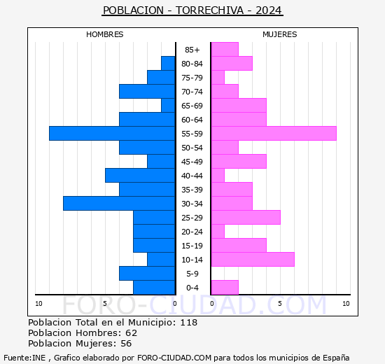 Torrechiva - Pir�mide de poblaci�n grupos quinquenales - Censo 2024