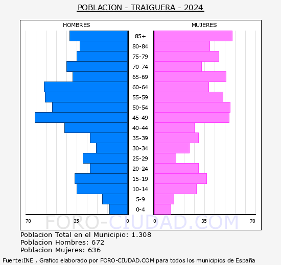 Traiguera - Pirmide de poblacin grupos quinquenales - Censo 2024