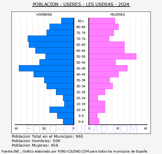 Useras/les Useres - Pir�mide de poblaci�n grupos quinquenales - Censo 2024