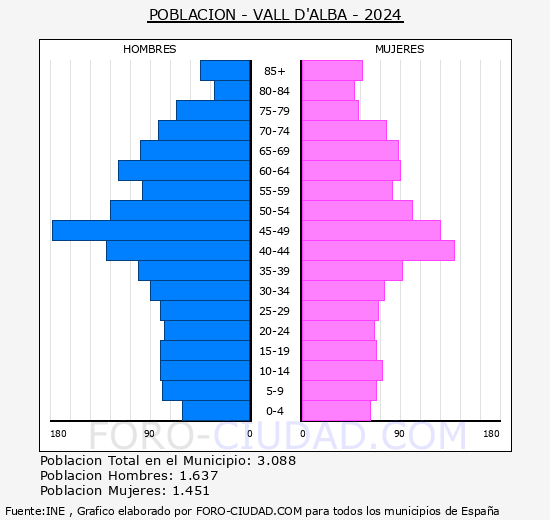 Vall d'Alba - Pirmide de poblacin grupos quinquenales - Censo 2024