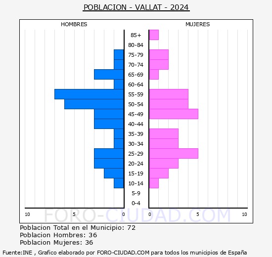 Vallat - Pir�mide de poblaci�n grupos quinquenales - Censo 2024